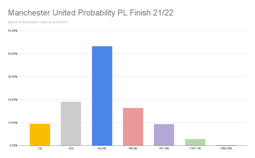 Manchester United Probability PL Finish 21_22