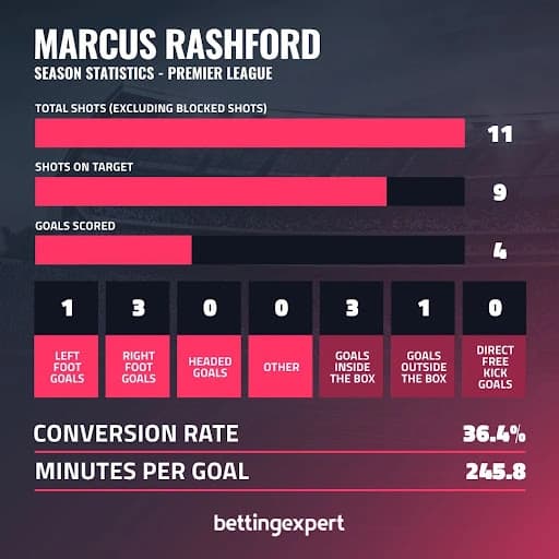 Marcu sRashford Statistics