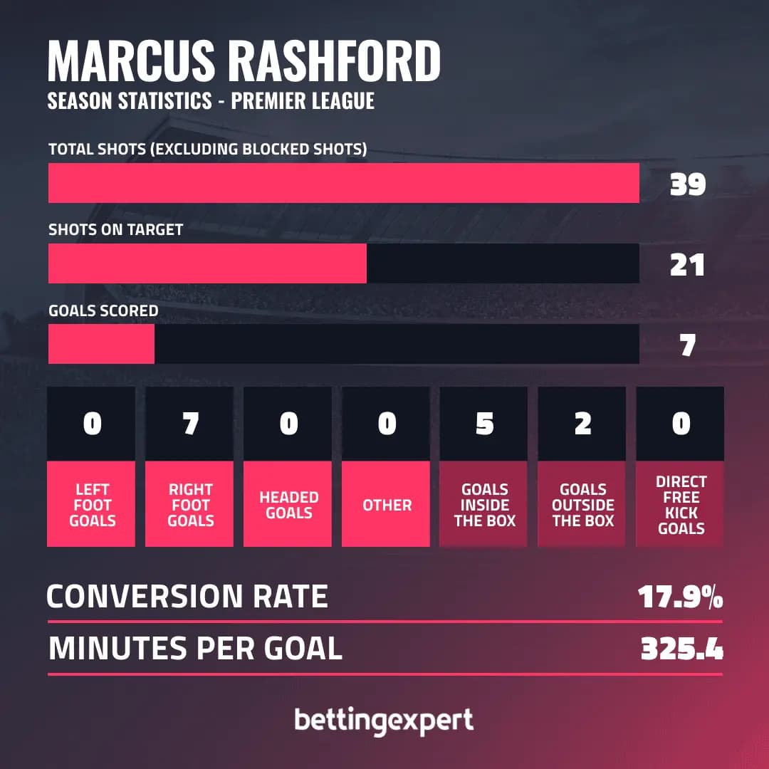 Markus Rašford statistika