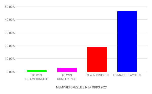 Memphis Grizzlies odds