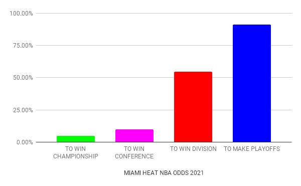 Miami Heat odds