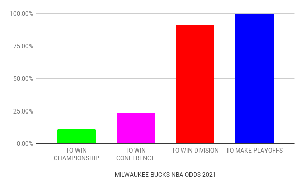 Milwaukee Bucks odds