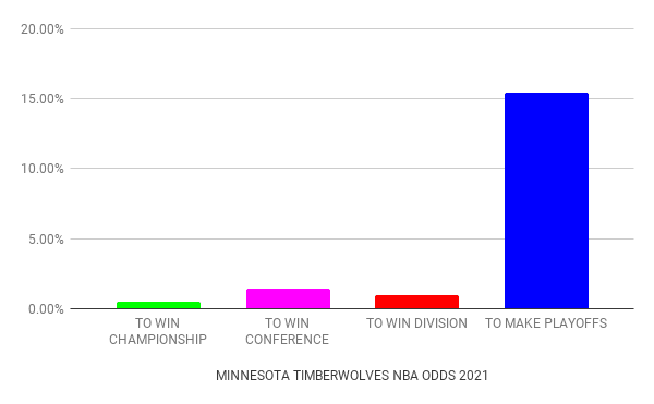 Minnesota Timberwolves odds