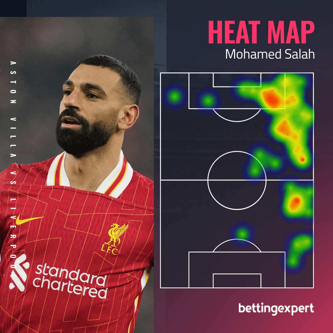 Mo Salah Heat Map