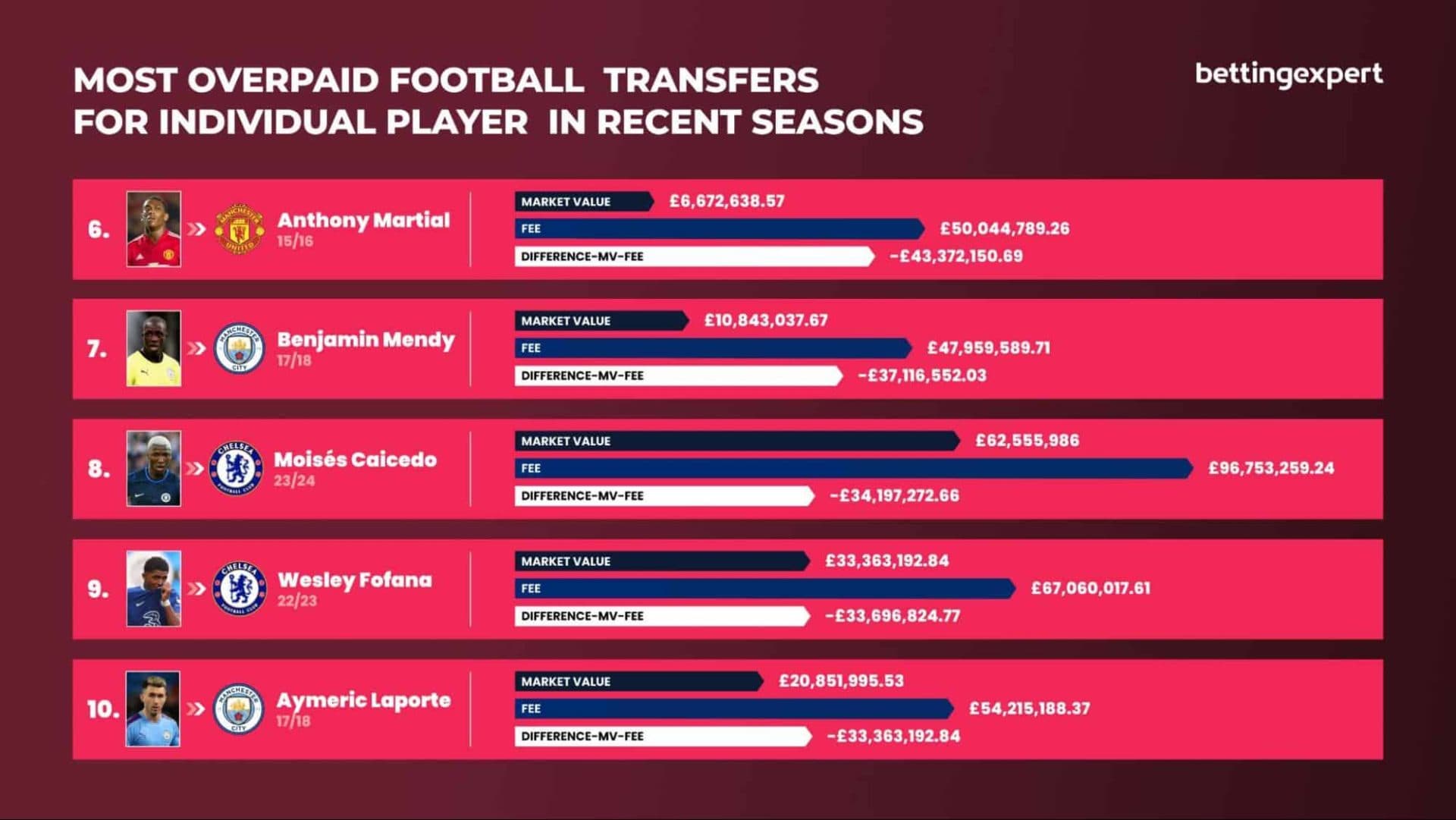 Most overpaid transfers