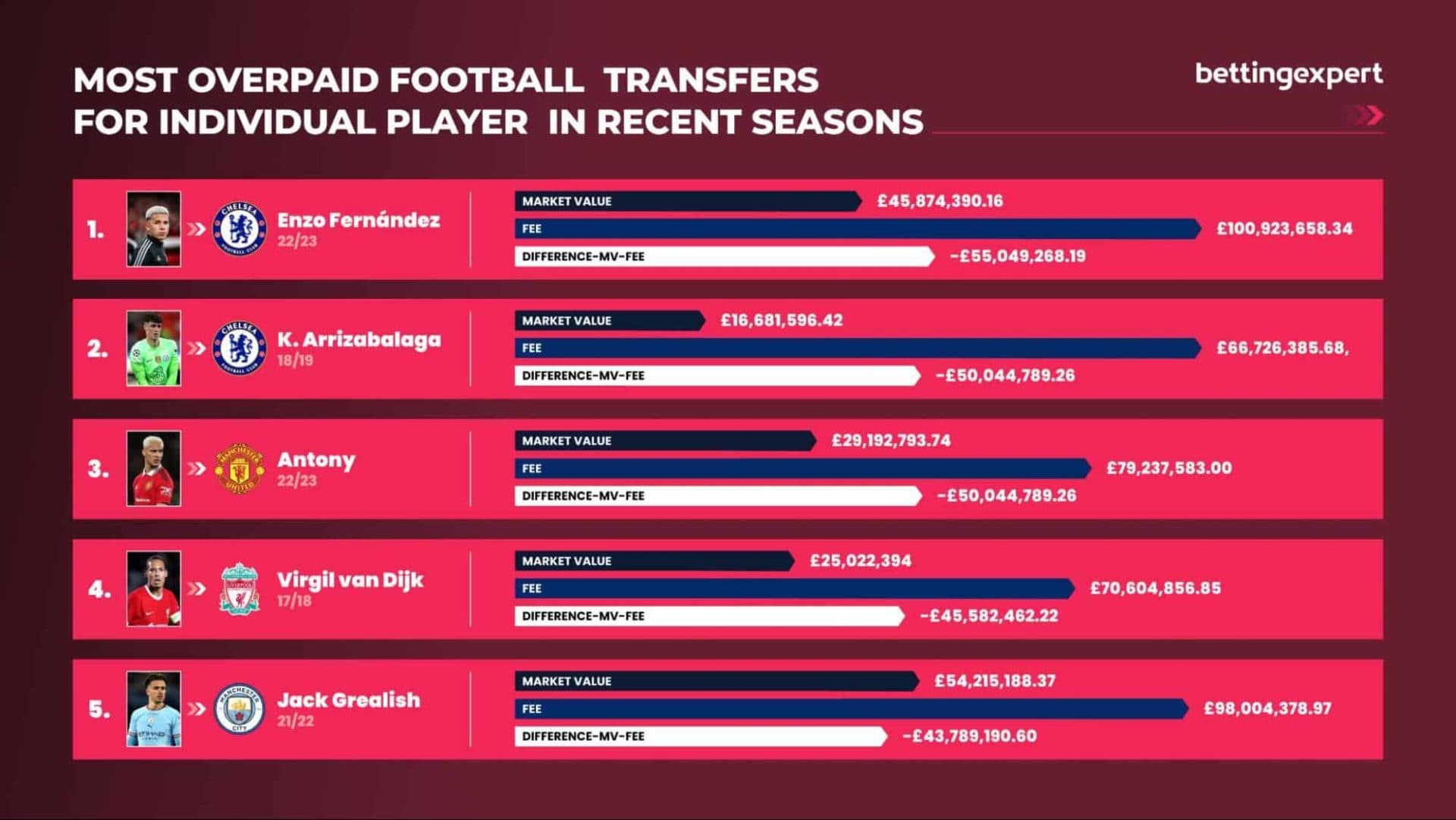 Most overpaid transfers