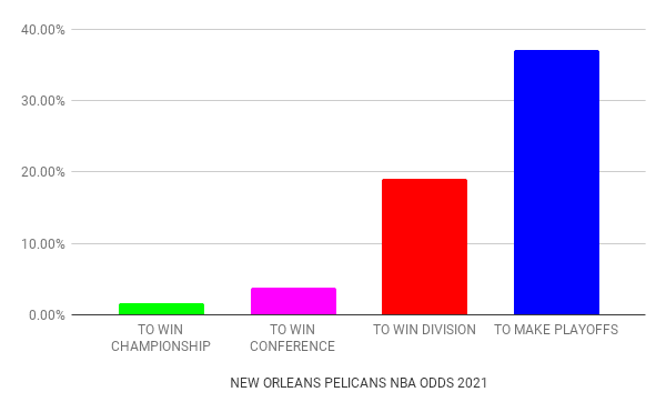 New Orleans Pelicans odds