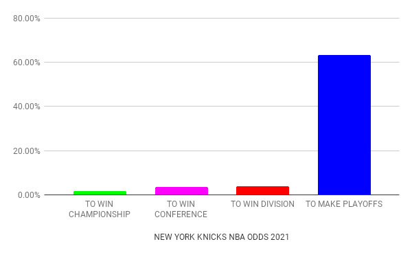 New York Knicks odds