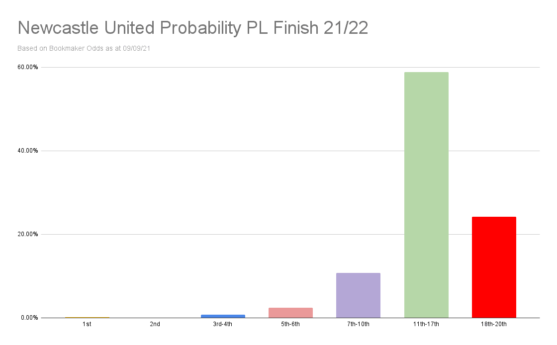 Newcastle United Probability PL Finish 21_22