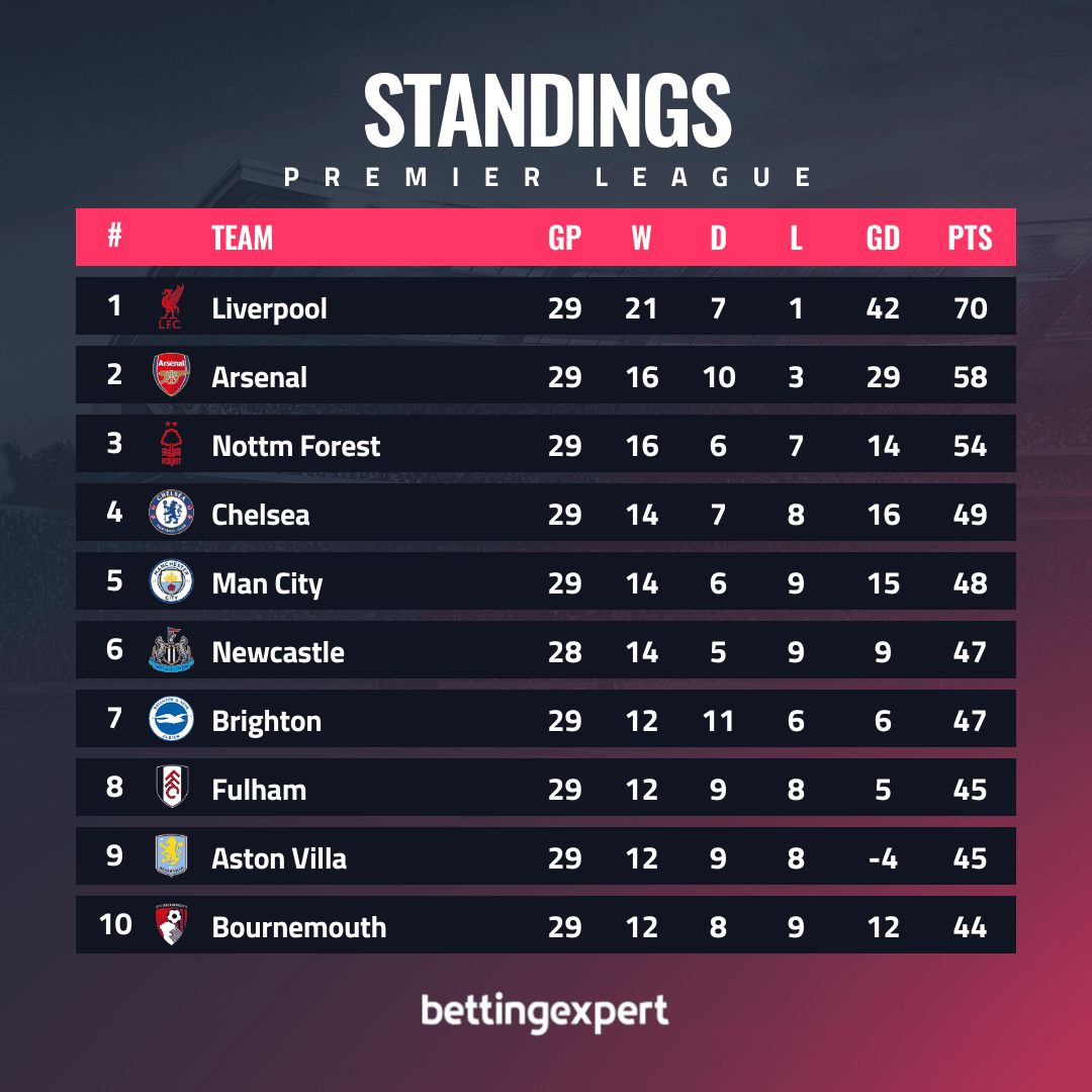 OPTA Statistics - Standings