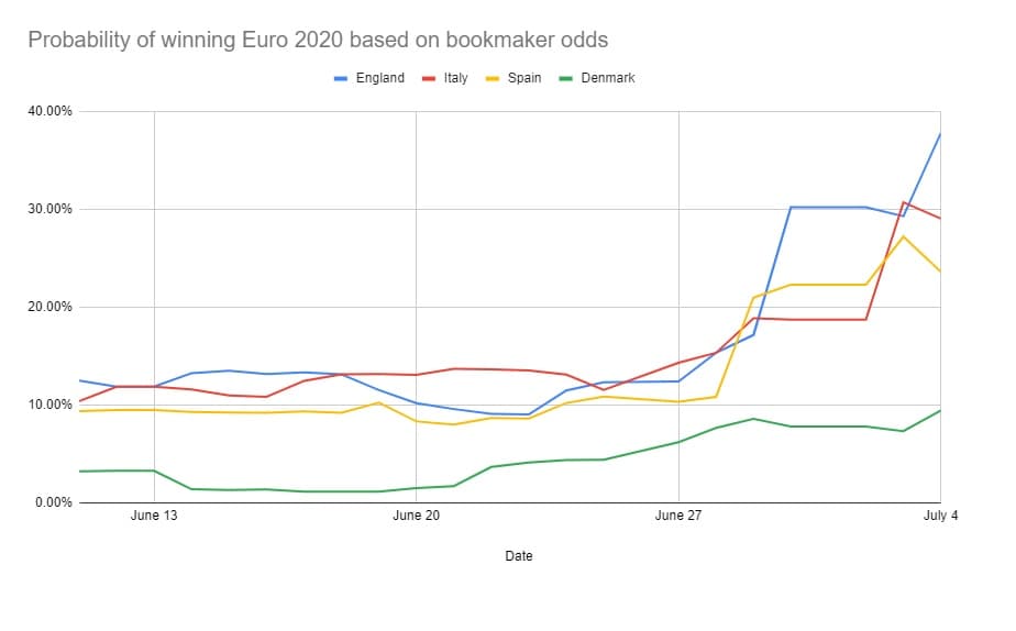 Odds to win Euro 2021 heading into semi finals