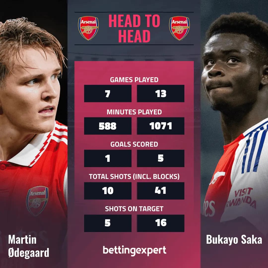 Odegaard vs Saka H2H