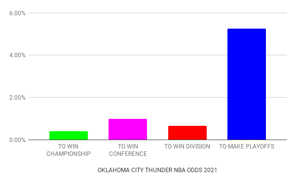 Oklahoma City Thunder odds
