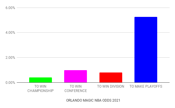 Orlando Magic odds