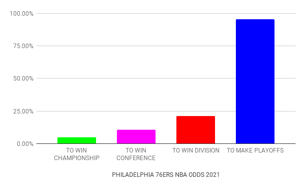 Philadelphia 76ers odds
