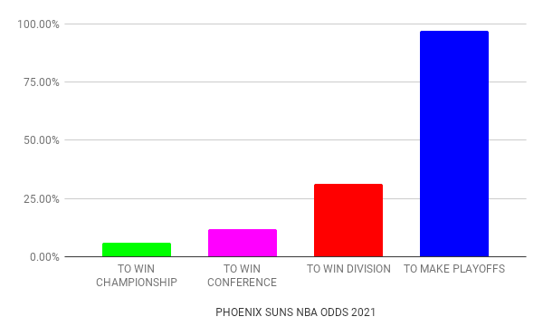 Phoenix Suns odds