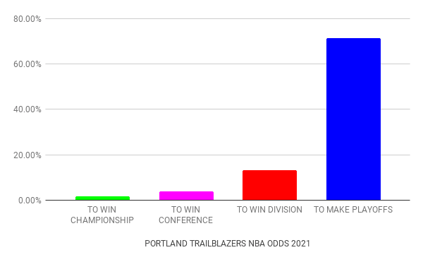 Portland Trailblazers odds