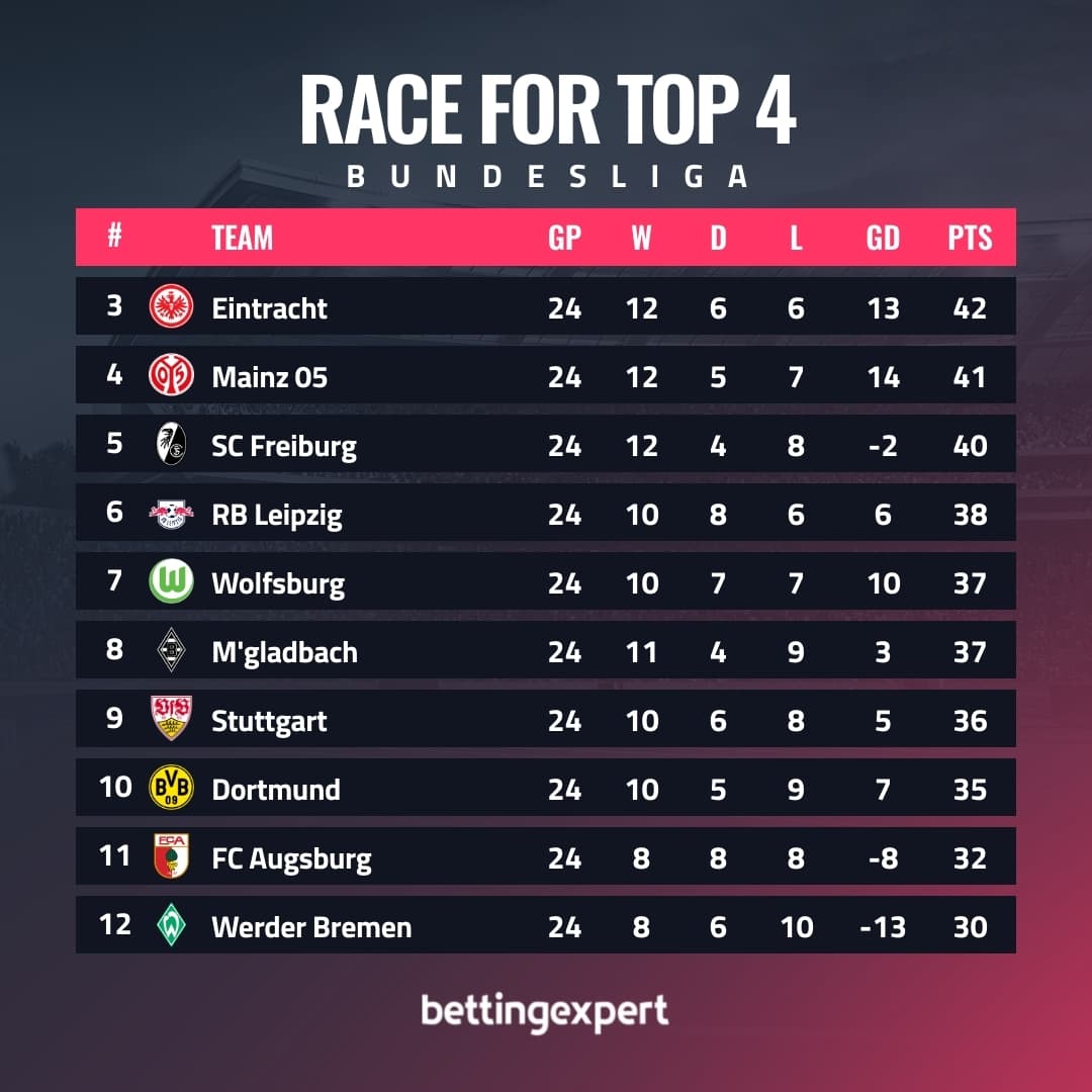 Race for top 4