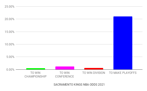Sacramento Kings odds