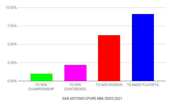 San Antonio Spurs odds