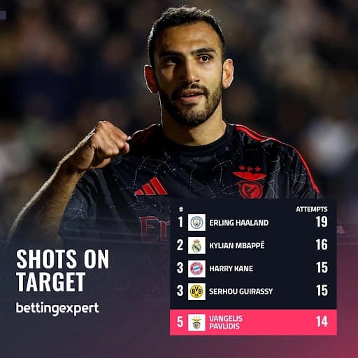Shots on target statistics