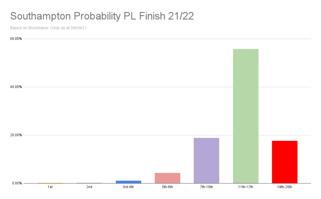 Southampton Probability PL Finish 21_22