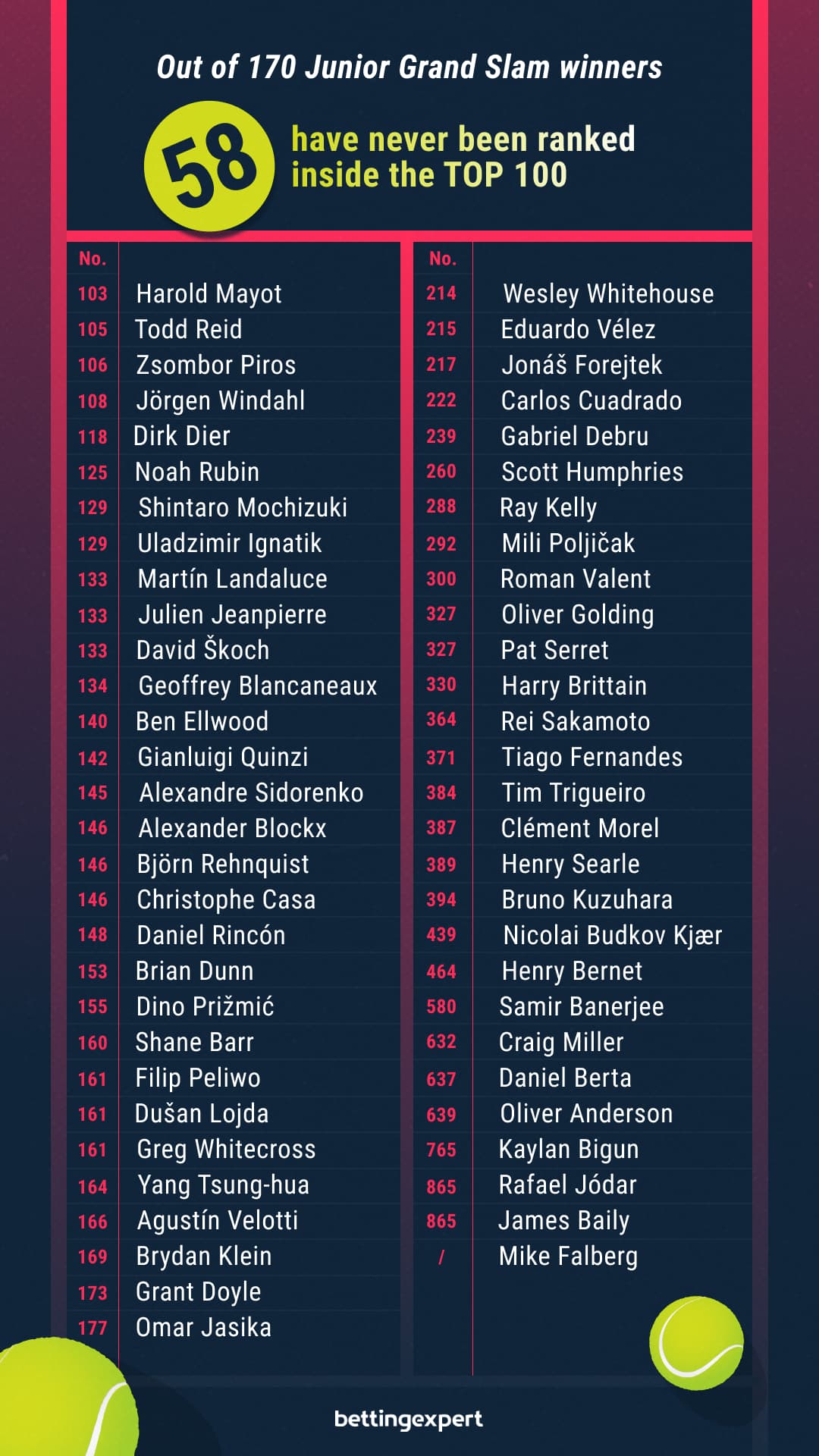 Top 100