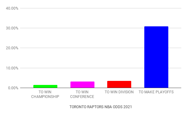Toronto Raptors odds
