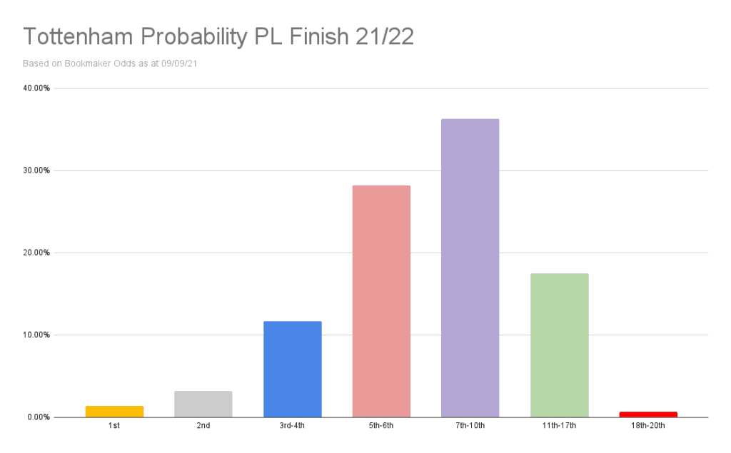 Tottenham Premier League odds