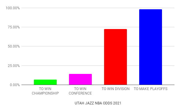 Utah Jazz odds