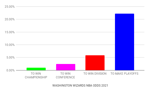 Washington Wizards odds