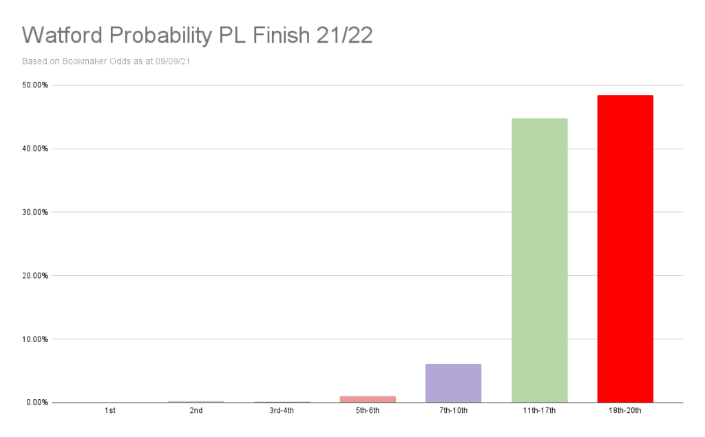 Watford Probability PL Finish 21_22