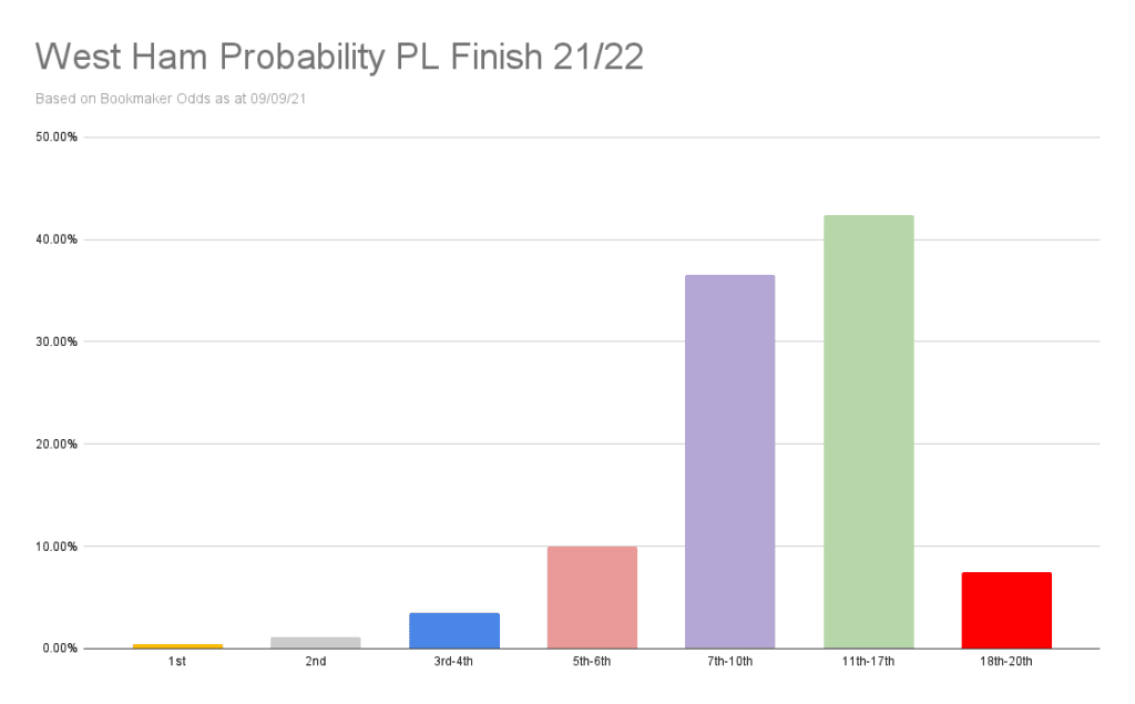 West Ham Probability PL Finish 21_22