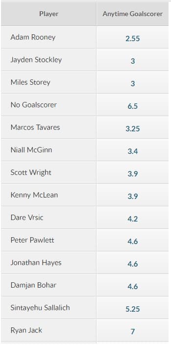 anytime goalscorer odds