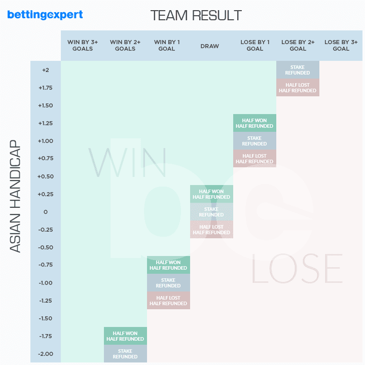 How to Calculate Asian Handicap Bets