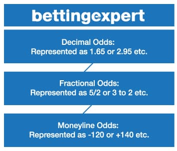 bettingexpert chart presenting the conversion from Decimal odds to Fractional and Moneyline odds