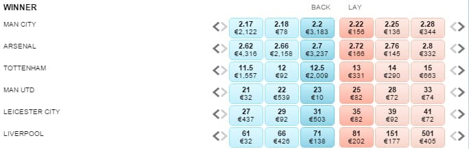 Premier League betting exchange odds