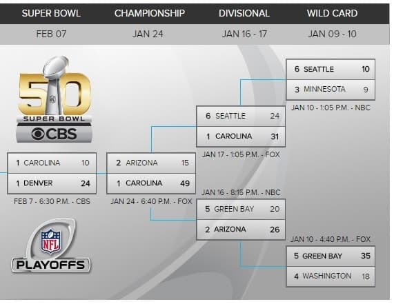 How The NFL Playoffs Work