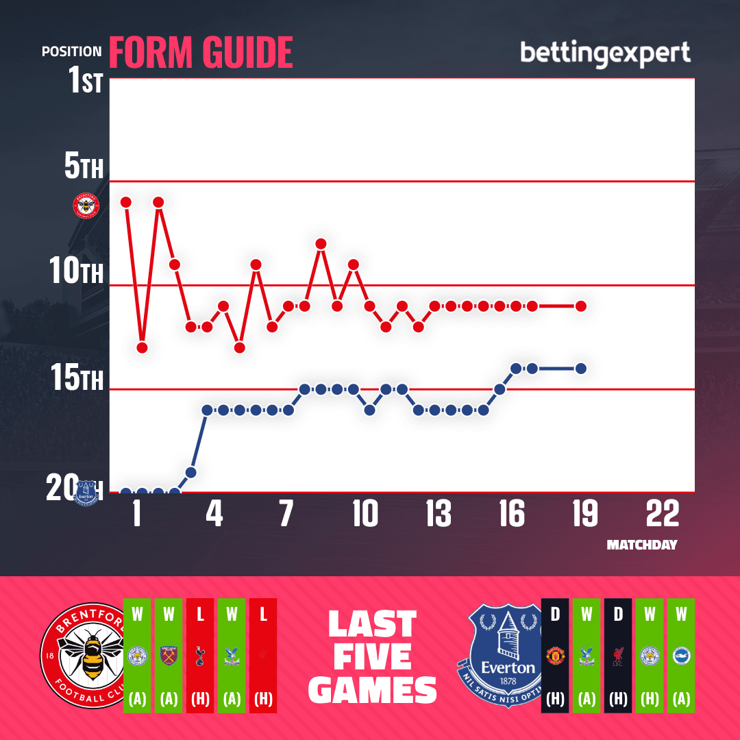 Everton Brentford OPTA