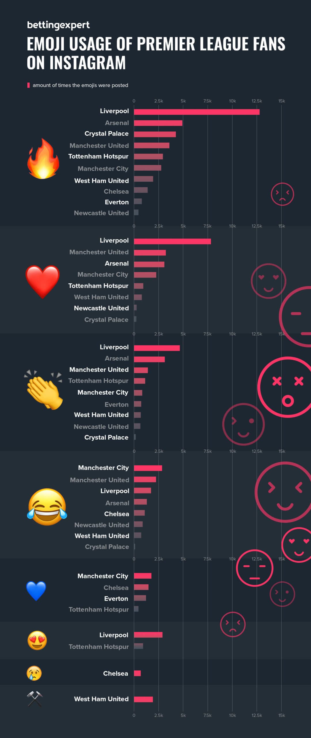 Emoji usage of Premier League fans on instagram