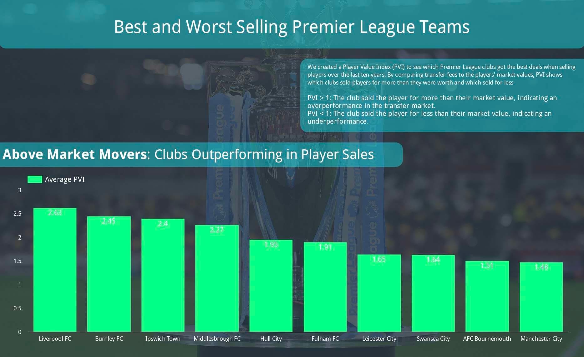 Clubs outperforming in player sales