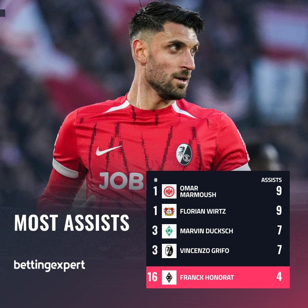 Most assists statistics