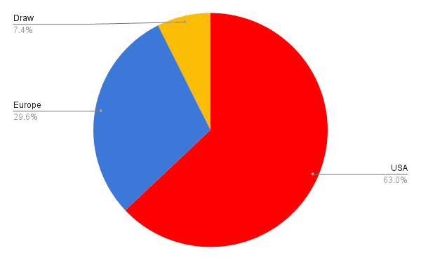 Ryder Cup Winner odds 2021 adjusted probability