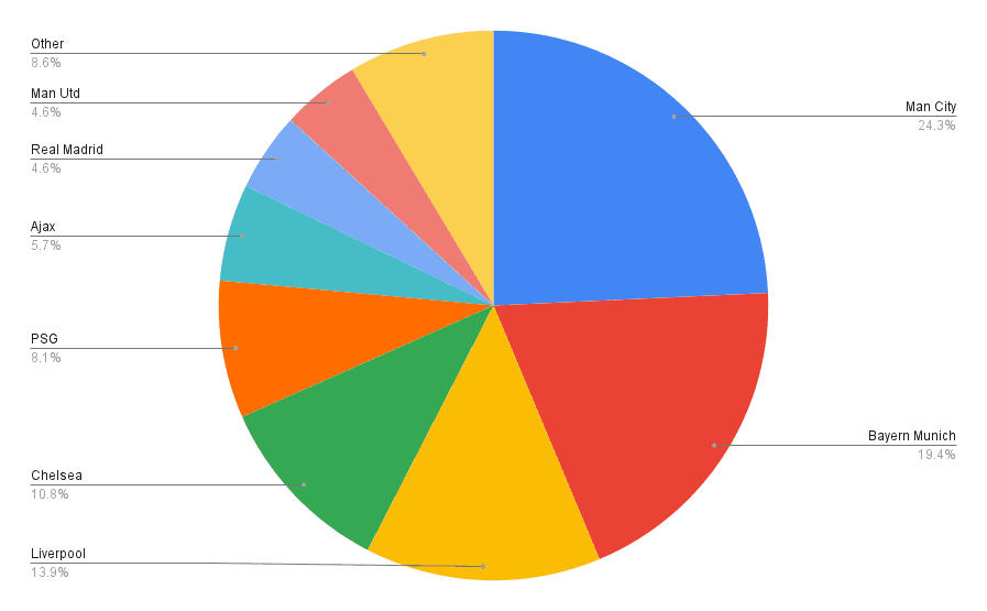 Champions League winner odds adjusted implied probability