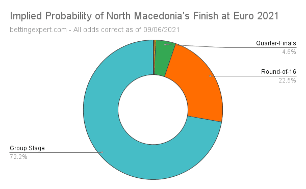 North Macedonia Euro 2021 Odds