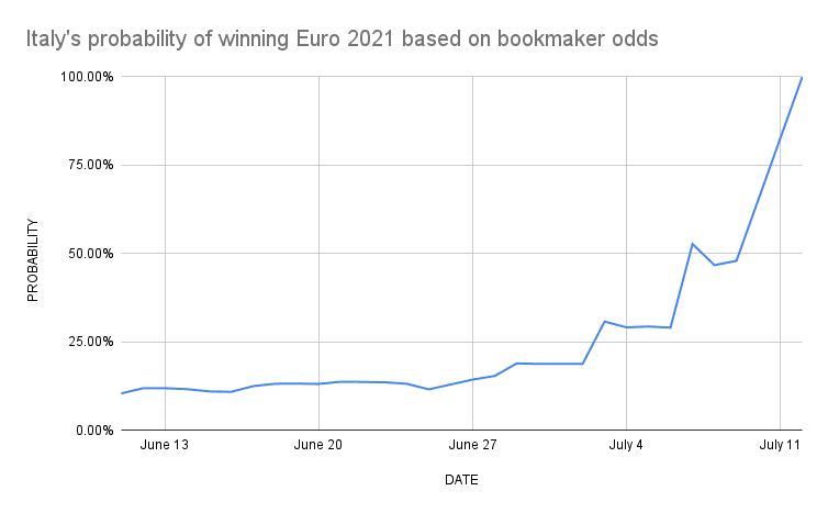 Italy's probability of winning Euro 2021 based on bookmaker odds