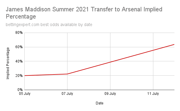 James Maddison Arsenal Transfer Likelihood