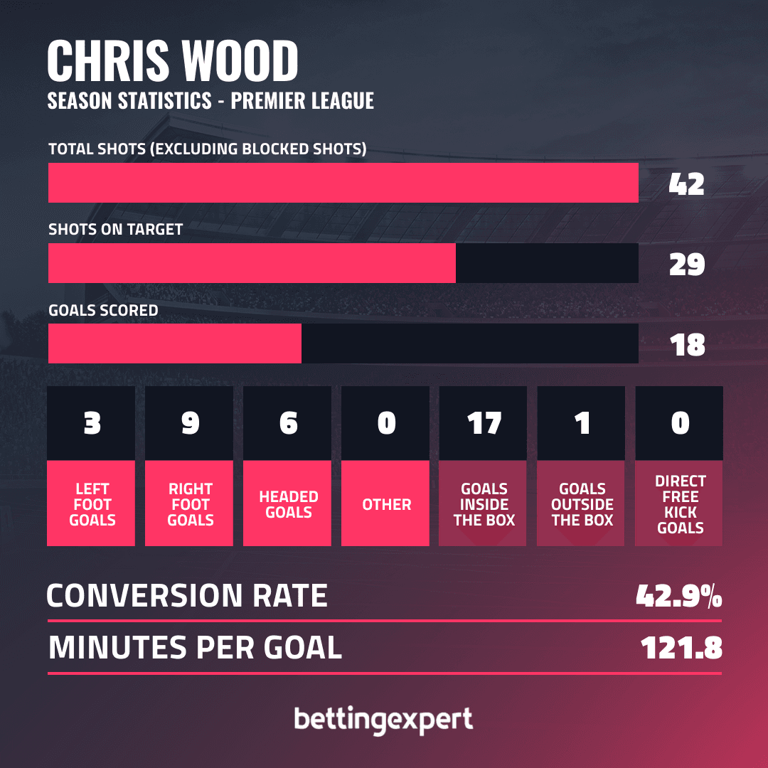 OPTA STAT Chris Wood