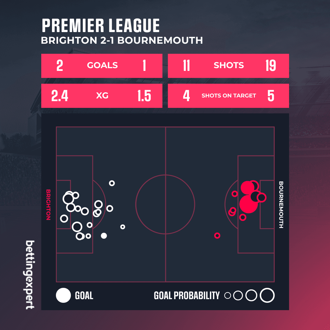 Opta stat Bornmut - Brajton XG