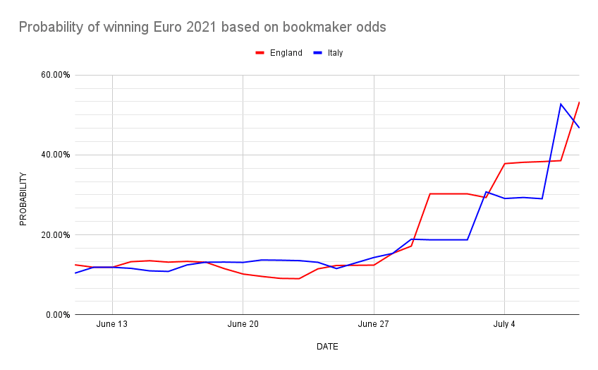Probability of winning Euro 2021 based on bookmaker odds